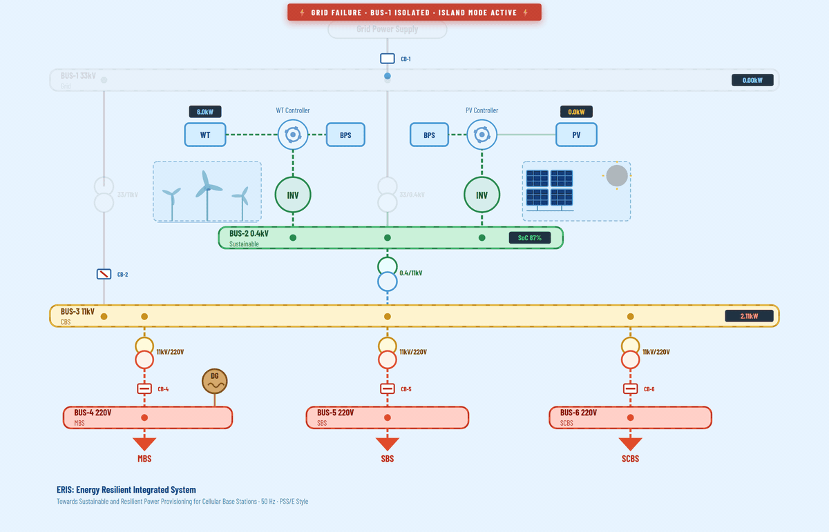 ERIS islanded backup operation